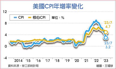 美7月cpi年增32％ 低於預期 財經要聞 工商時報