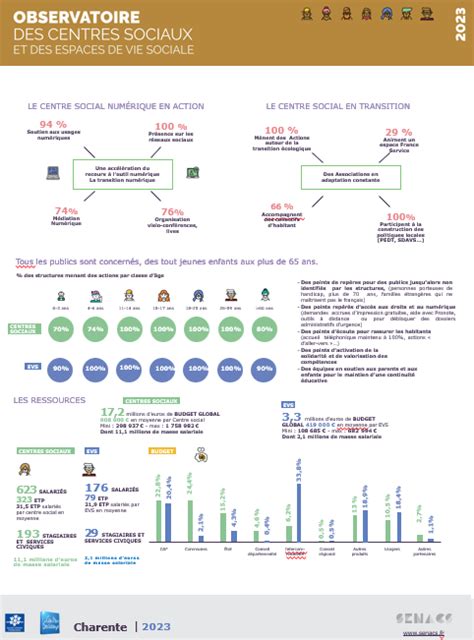 SENACS 2023 Fédération des Centres Sociaux de Charente