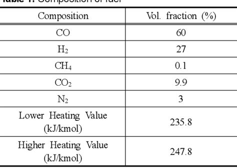 Table 1 From Investigation On Combustion Characteristics Of Pressurized