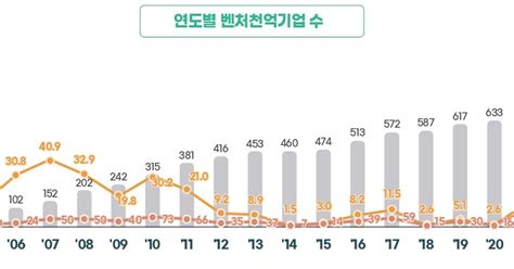 ‘연매출 1000억원 벤처천억기업 869개 전년比 176 증가 조선비즈