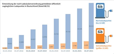 Bundesnetzagentur verzeichnet mehr als 52 000 öffentliche Ladepunkte