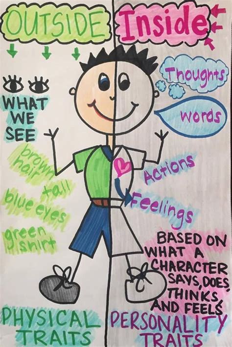 Outside Vs Inside Character Traits Anchor Chart Character Trait