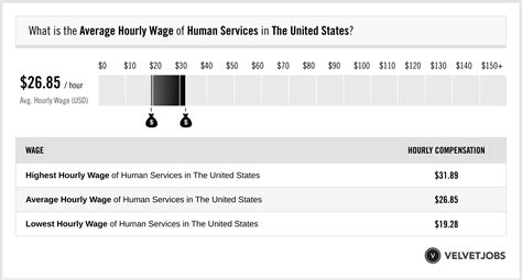 Human Services Salary Actual 2024 Projected 2025 Velvetjobs