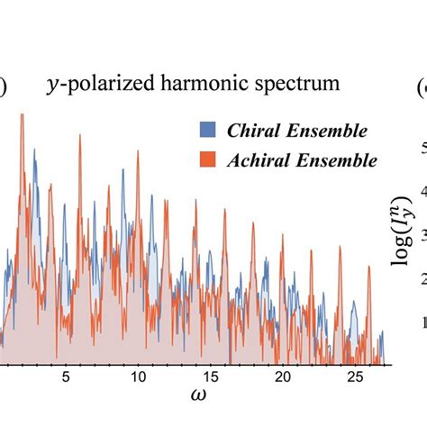 Dynamical Reflection Symmetry Breaking Based Chiral Selectivity In HHG