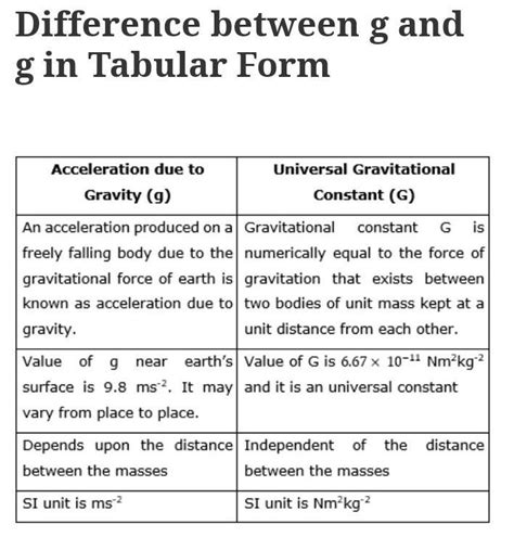 Write The Difference Between G And G Brainly In