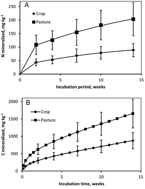 Cumulative Amounts Of Mineralized N A And Mineralized C B In