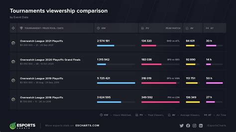 Esports Charts On Twitter Overwatch League Playoffs Draw Fewer And