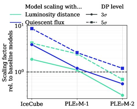 Discovery Potential On The Level Of And For The Fsrq