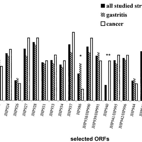 Distribution Of Clinical H Pylori Strains Among The Different