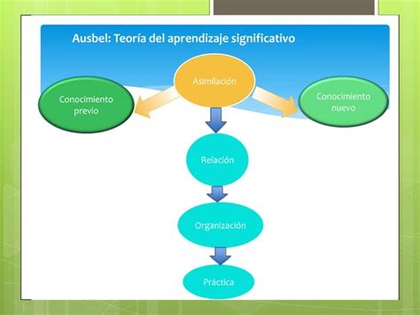 Teor A Del Aprendizaje Significativo Ausubel Ppt