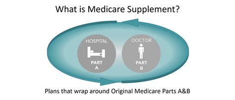 What is Medicare Supplement? - Legacy Health Insurance