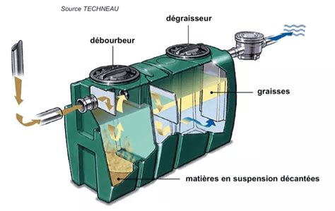 Fonctionnement Dune Fosse Septique Ce Quil Faut Savoir