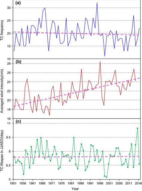 A Monthly Frequency B Average Wind Intensity And C Lifespan Of TCs In