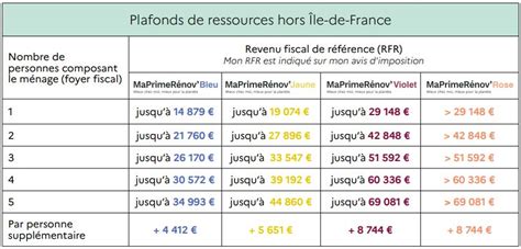 Aides financières Savener