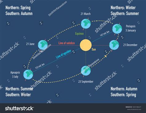 About Earth Elliptical Orbit