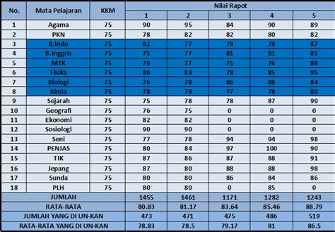 Rata Rata Nilai Raport Snbp Uin Jakarta 2023 Mari Kuliah Gambaran Riset