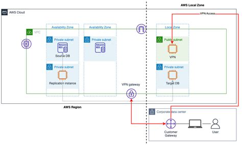 Maintaining a local copy of your data in AWS Local Zones | AWS Compute Blog