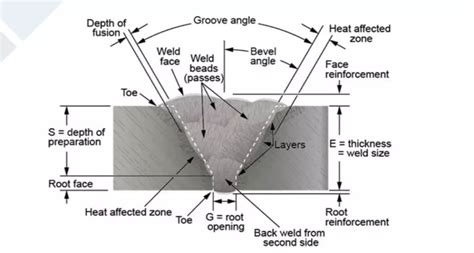 Nomenclature And Components Of Butt And Fillet Welds Welding