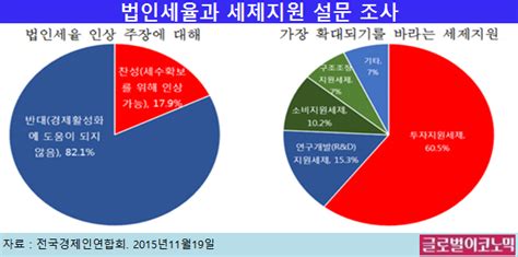 전경련 기업 10곳 중 6곳 세금 부담 늘어