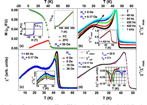 Figure 2 From Structural Modulation Driven Spin Canting And Reentrant