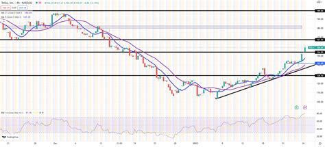 Tesla Stock Forecast Tsla Blasts Through Resistance Next Up