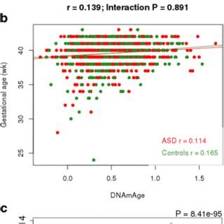 Dna Methylation Data From Neonatal Blood Spots Can Be Used To