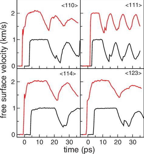 Color Online The Free Surface Velocity Histories Of Cu Shocked Along