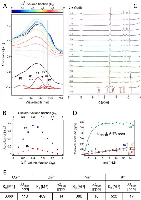 Figure 2 From Femtomolar Detection Of Cu2 Ions In Solution Using Super