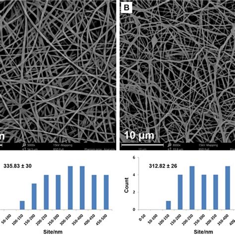 Ft Ir Spectra Of Pclsfsesmmc A And Mc A Nanofibers A Ft Ir