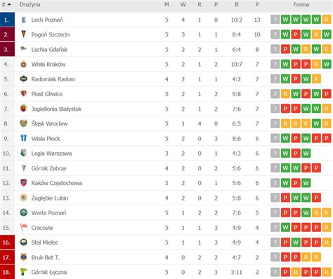 PKO Ekstraklasa Tabela Lider wciąż niepokonany Przegląd Sportowy