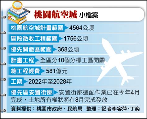 明年10月前桃園航空城自動搬遷戶 加碼補助／尚有2200戶未搬遷 第3階段將加發10％建物補償費獎勵金等 生活 自由時報電子報