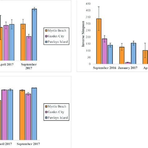 Alpha Diversity Metrics Of Microbial Communities At Each Beach