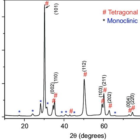 Xrd Pattern Of Zro 2 Nanocrystalline Powder Two Phases Are Observed