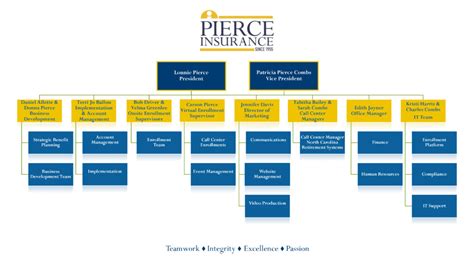 Organizational Chart Pierce Insurance