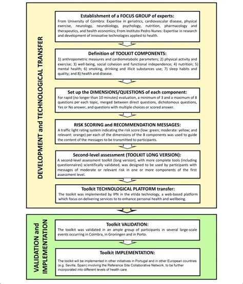 Steps Of Toolkit Development Incorporation In The Evida Technology Download Scientific