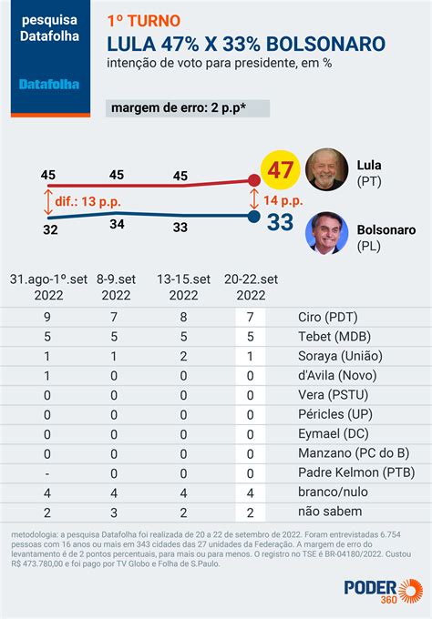 Leia As Pesquisas Datafolha Para Presidente Em Sp Mg E Rj