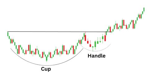 How To Trade The Inverse Cup And Handle Pattern