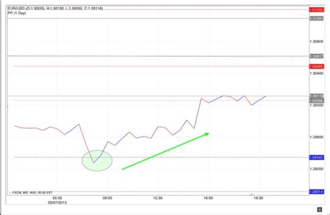 Pivot Point Cosa Sono Come Si Calcolano E Strategia Trading