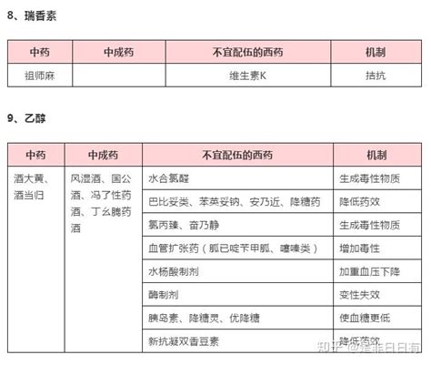 （药店收藏版）最新中西药配伍禁忌表 知乎