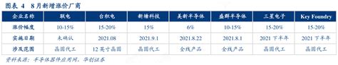 想请教下各位48月新增涨价厂商这个问题行行查行业研究数据库