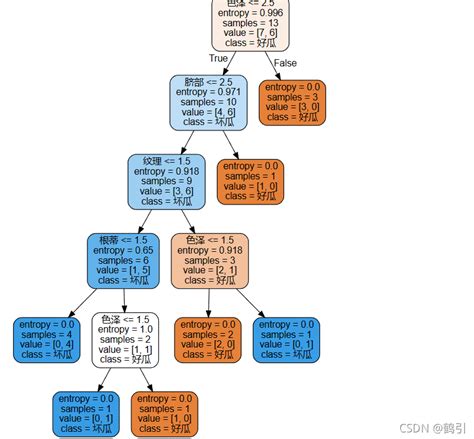 决策树挑出好西瓜（基于id3、cart）西瓜id3 Csdn博客