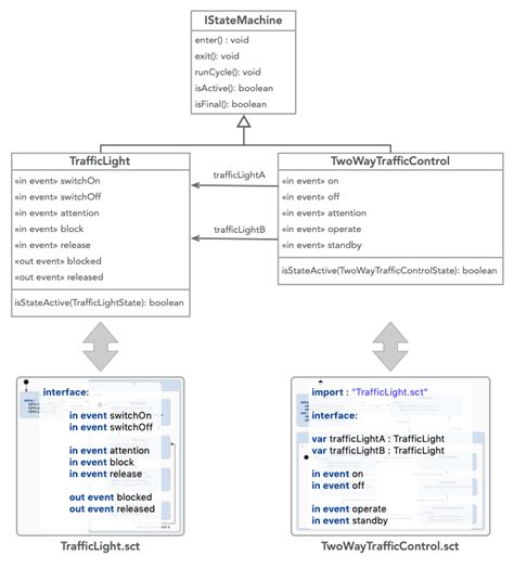 State machine types and instances