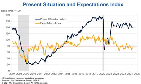 US June Consumer Confidence 100 4 Vs 100 0 Expected Forexlive