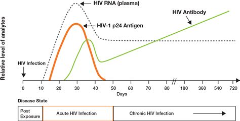 HIV Ag Ab Multiplex Panel Bio Rad