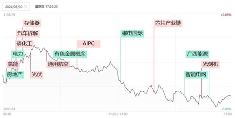 【焦点复盘】沪指击穿3100点逼近年线，高股息股批量补跌预示调整临近尾声？ 天天看点