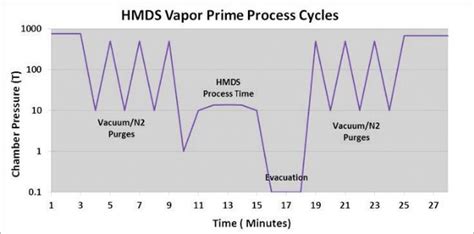 Yield Engineering Systems Hmds Vapor Prime 工艺应用说明 生物器材网