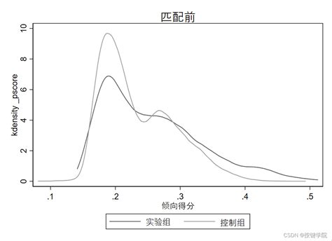 倾向得分匹配PSM DID案例 代码 绘图 解析 CSDN博客