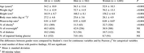 Whole Group And Sex Stratified Demographic Information Of Survey