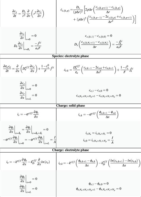 Electrochemical Model Equations And Their Discretization Download Scientific Diagram