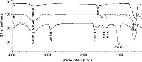 FTIR Spectrums Of A Naked Fe3O4 B Fe3O4 ZnO Core Shell Magnetic